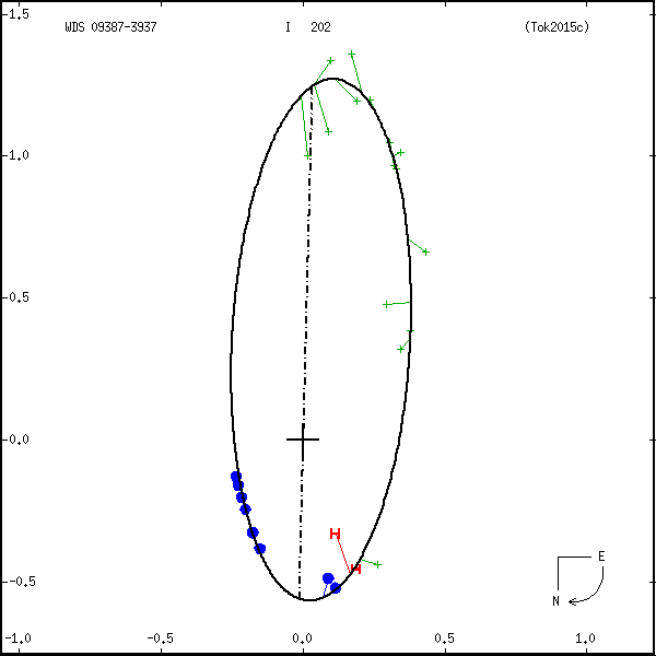 wds09387-3937c.png orbit plot