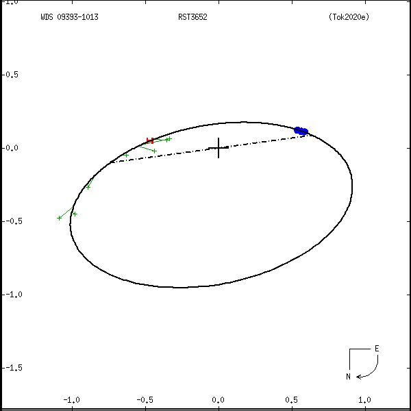 wds09393-1013a.png orbit plot