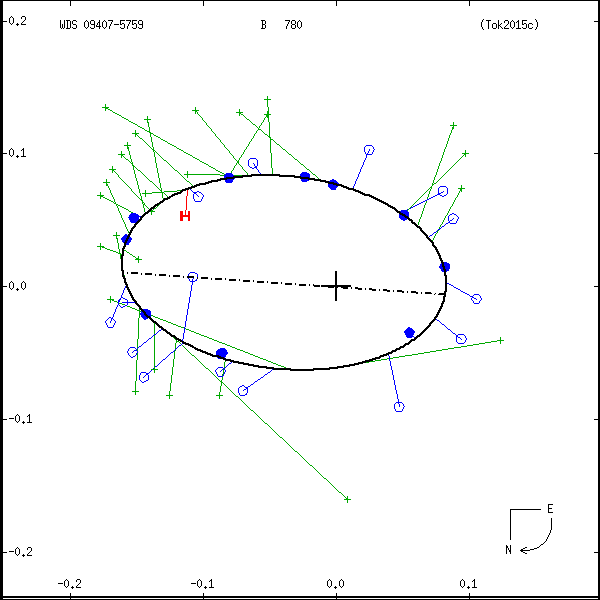 wds09407-5759a.png orbit plot