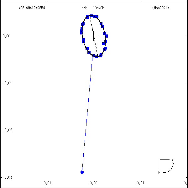 wds09412%2B0954a.png orbit plot