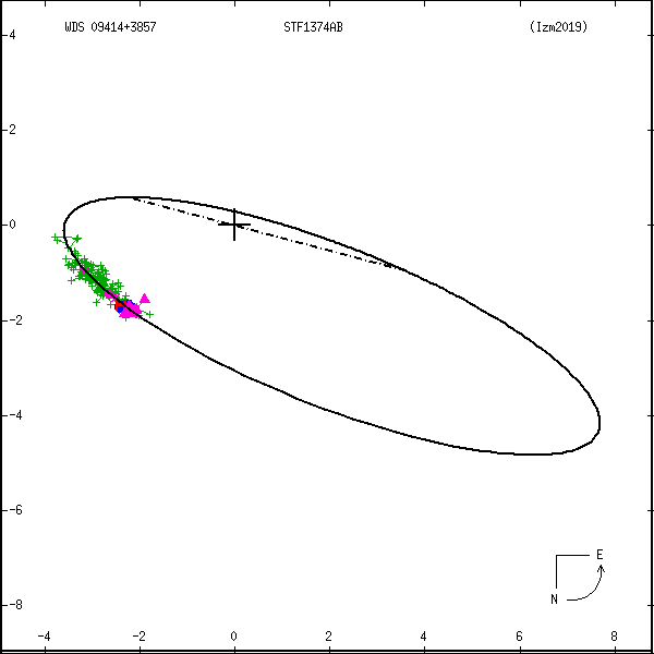 wds09414%2B3857b.png orbit plot