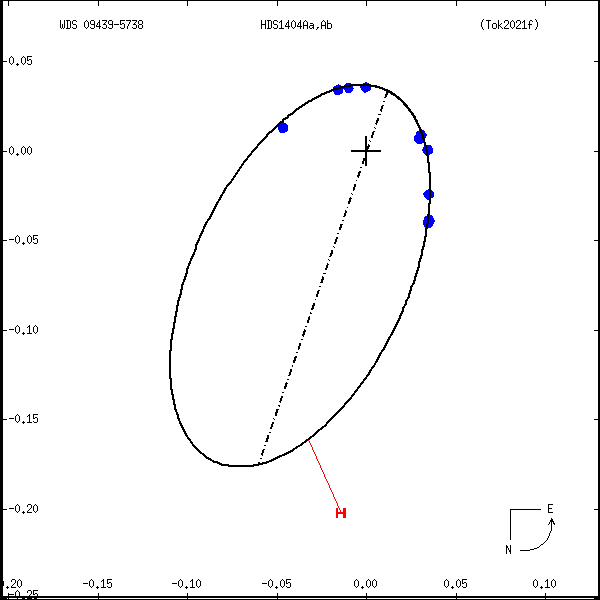 wds09439-5738b.png orbit plot