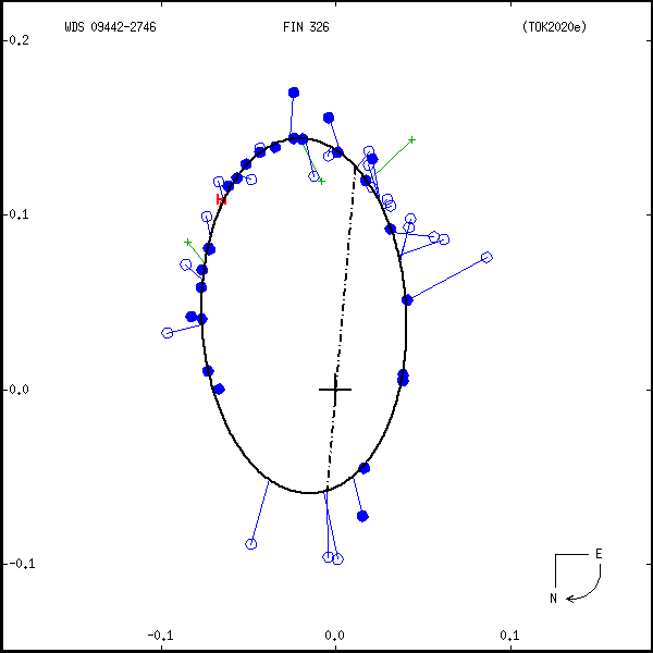 wds09442-2746e.png orbit plot