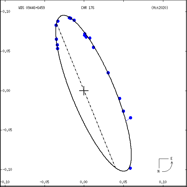 wds09446%2B6459c.png orbit plot