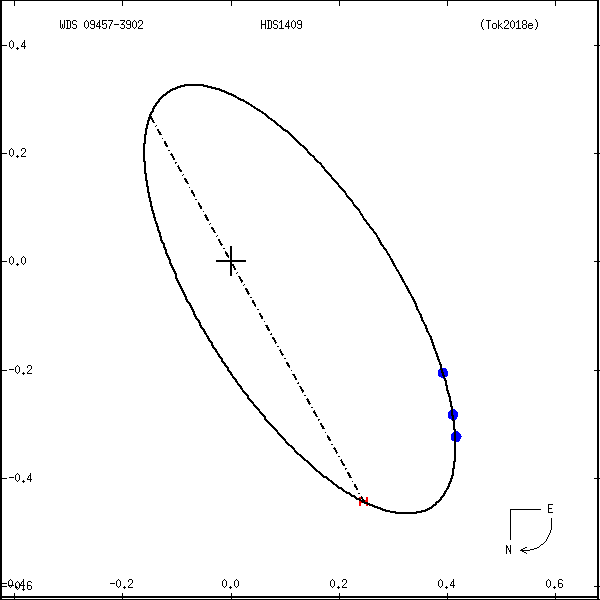 wds09457-3902a.png orbit plot