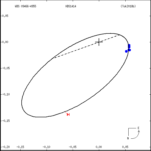 wds09466-4955b.png orbit plot