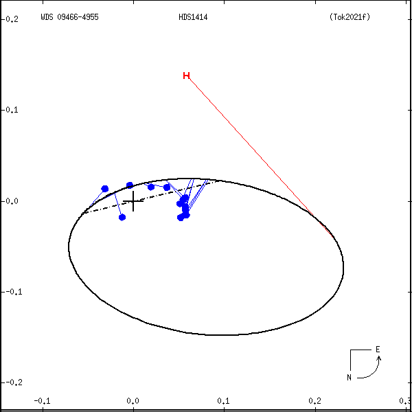 wds09466-4955c.png orbit plot