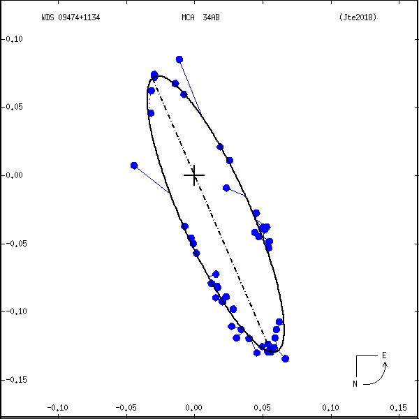 wds09474%2B1134c.png orbit plot