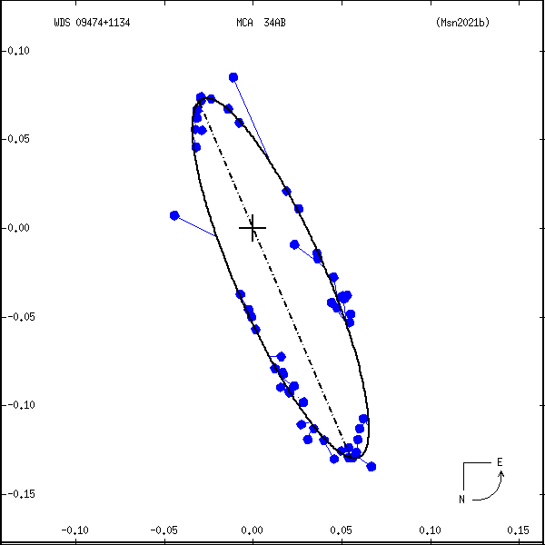 wds09474%2B1134e.png orbit plot
