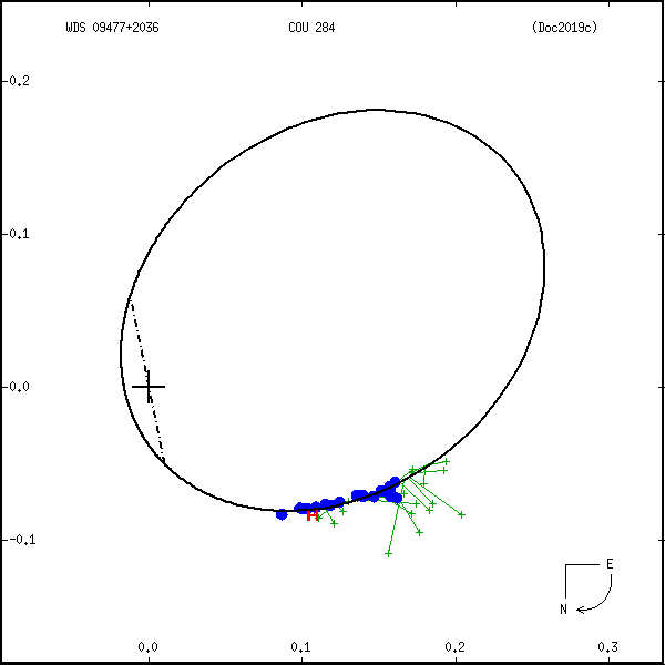 wds09477%2B2036b.png orbit plot