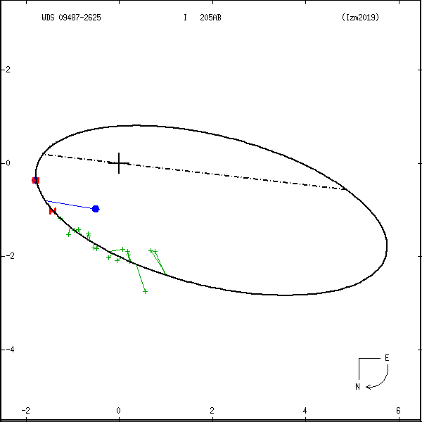 wds09487-2625c.png orbit plot