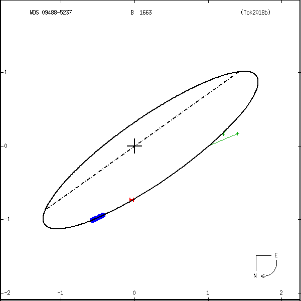 wds09488-5237a.png orbit plot