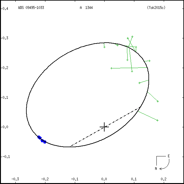 wds09495-1033b.png orbit plot