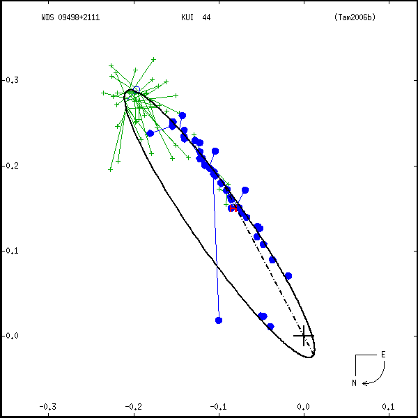 wds09498%2B2111c.png orbit plot