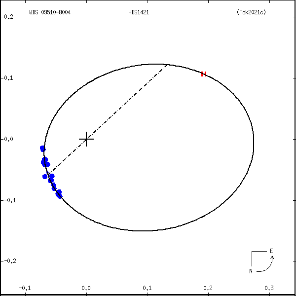 wds09510-8004b.png orbit plot