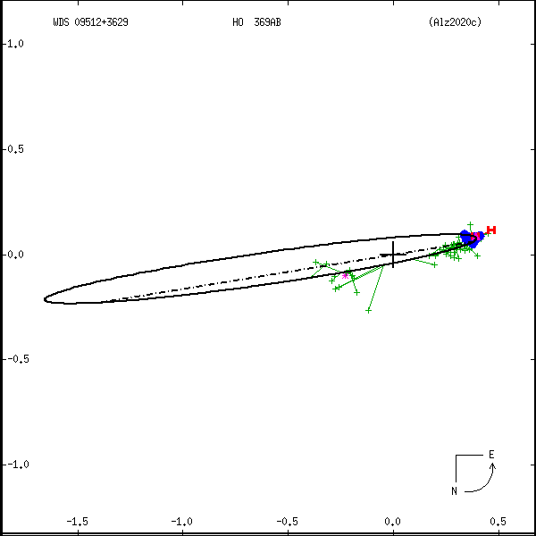 wds09512%2B3629b.png orbit plot