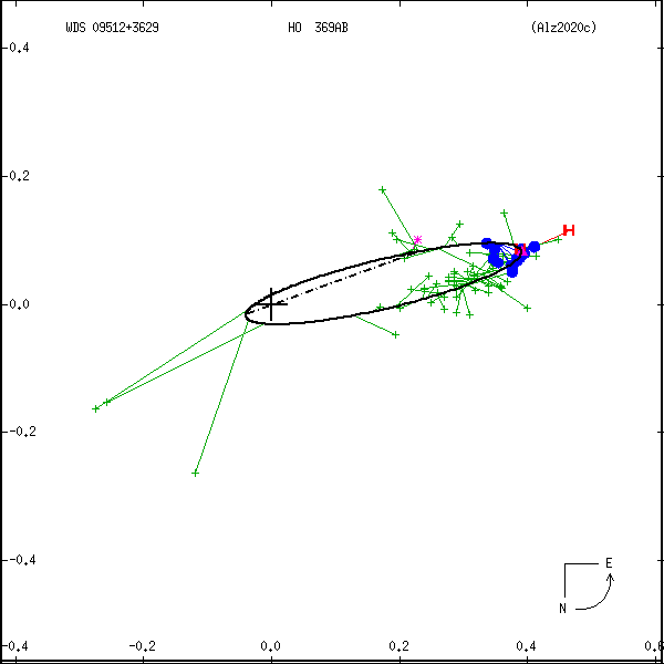 wds09512%2B3629c.png orbit plot