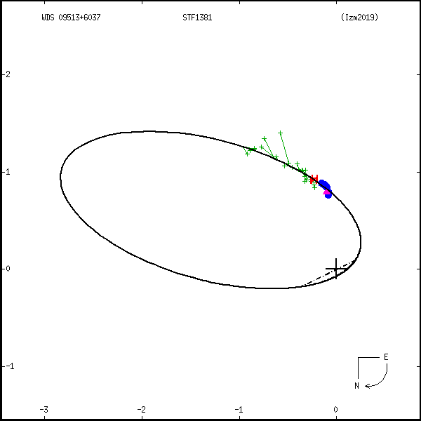 wds09513%2B6037a.png orbit plot