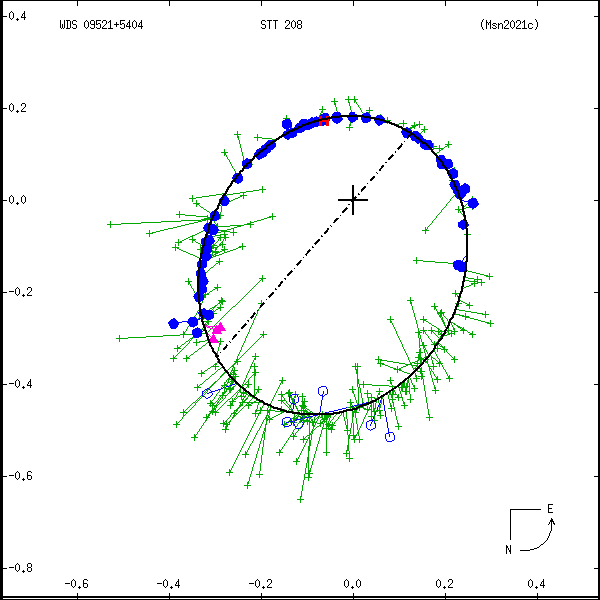 wds09521%2B5404c.png orbit plot