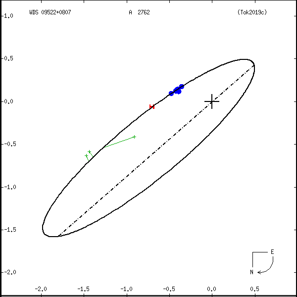 wds09522%2B0807a.png orbit plot