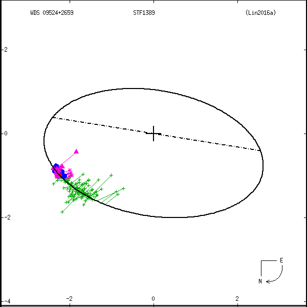 wds09524%2B2659c.png orbit plot