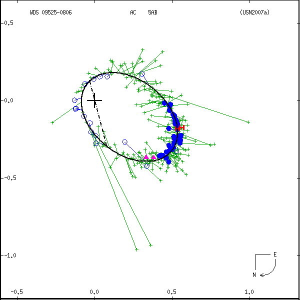 wds09525-0806a.png orbit plot