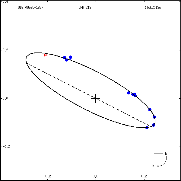 wds09535%2B1657b.png orbit plot