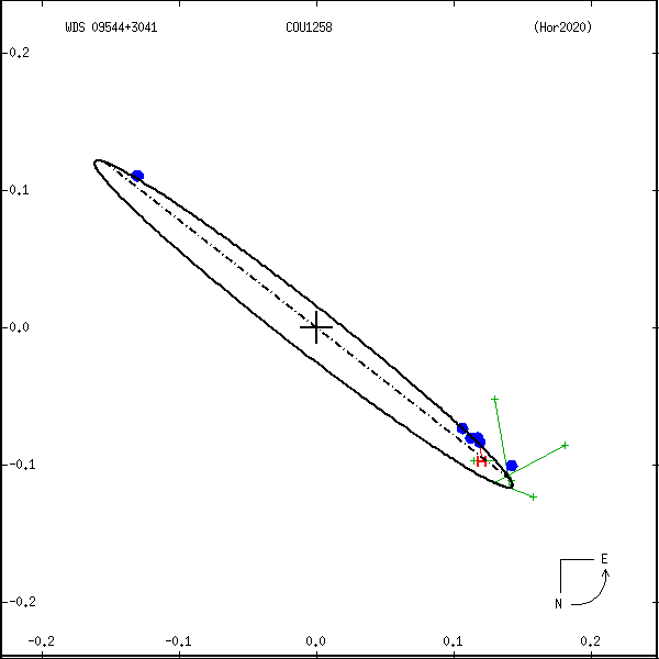 wds09544%2B3041a.png orbit plot