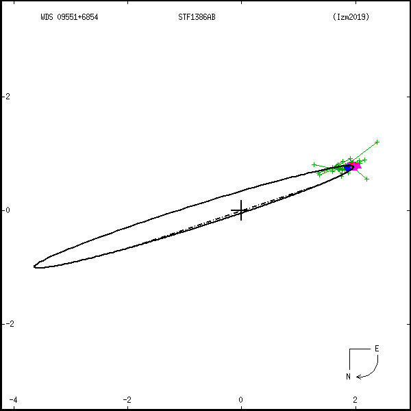 wds09551%2B6854a.png orbit plot