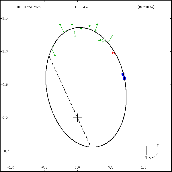 wds09551-2632a.png orbit plot