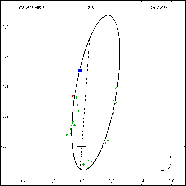 wds09591%2B5316a.png orbit plot