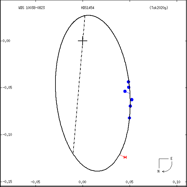 wds10038-0823a.png orbit plot