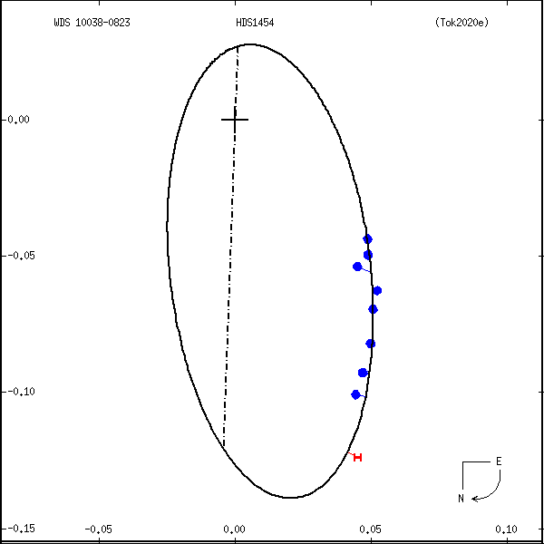 wds10038-0823b.png orbit plot