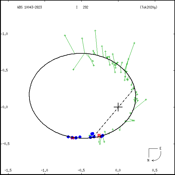 wds10043-2823b.png orbit plot