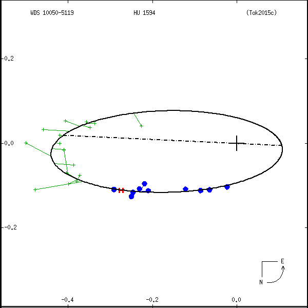 wds10050-5119b.png orbit plot