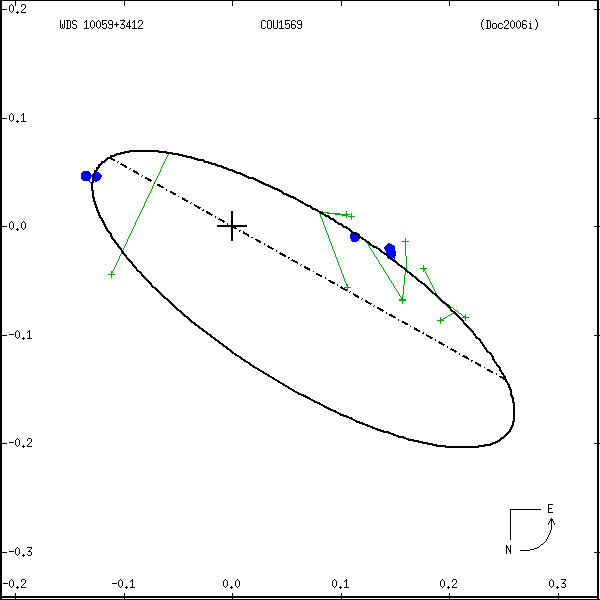 wds10059%2B3412b.png orbit plot