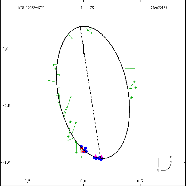 wds10062-4722b.png orbit plot