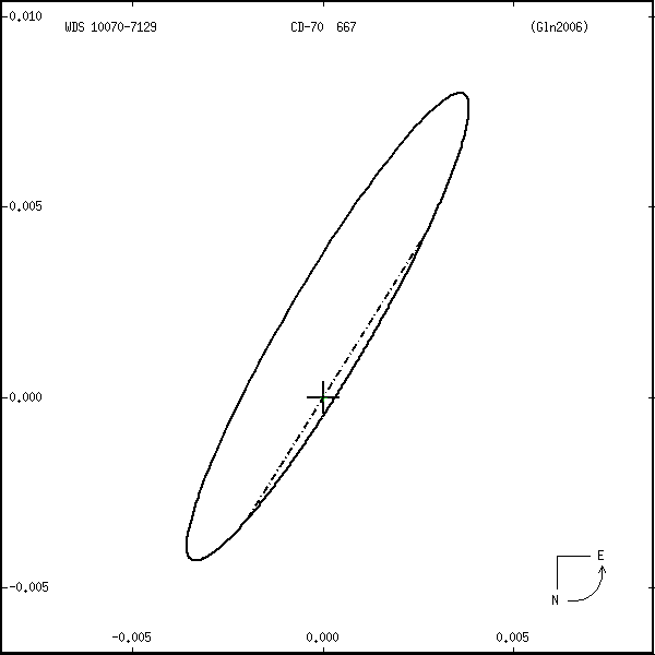wds10070-7129r.png orbit plot
