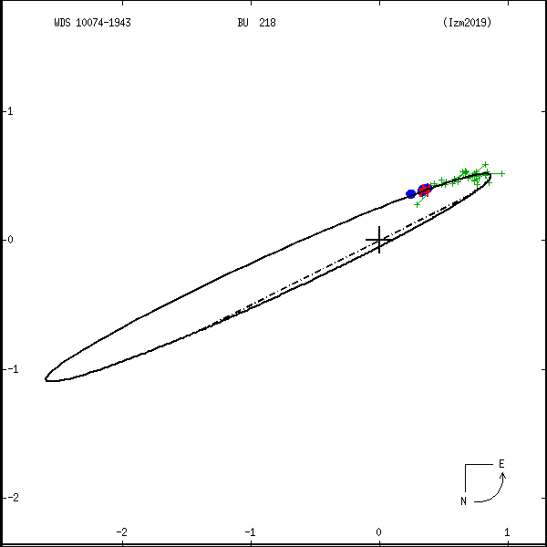 wds10074-1943a.png orbit plot