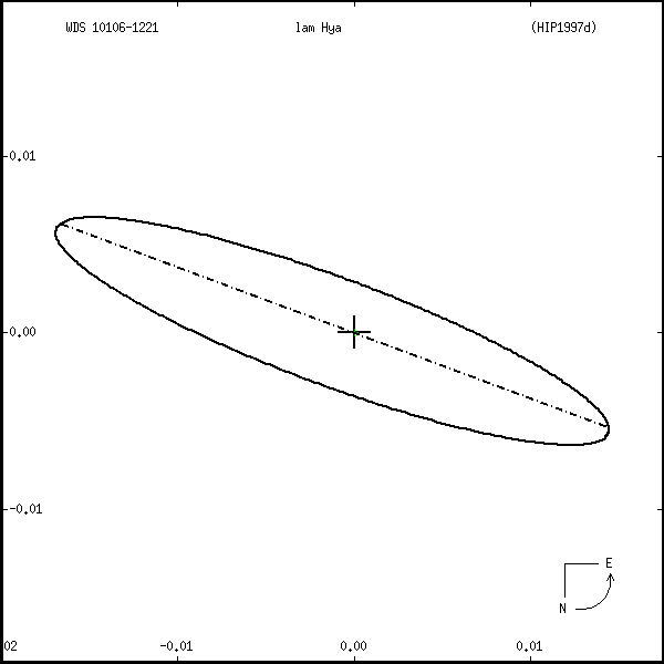 wds10106-1221r.png orbit plot