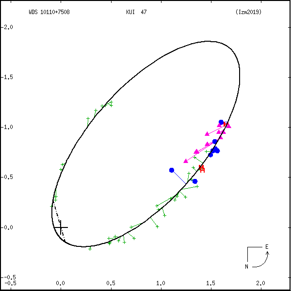 wds10110%2B7508b.png orbit plot