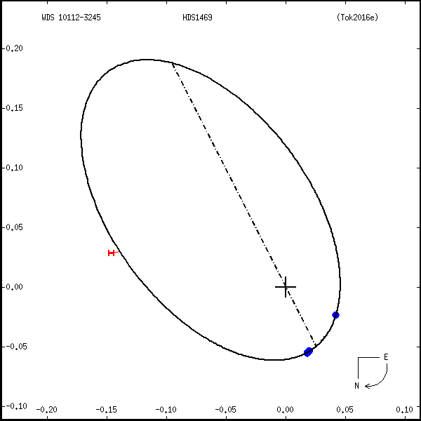 wds10112-3245a.png orbit plot