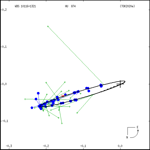 wds10116%2B1321c.png orbit plot