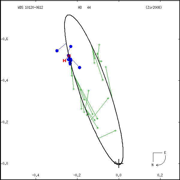 wds10120-0612a.png orbit plot