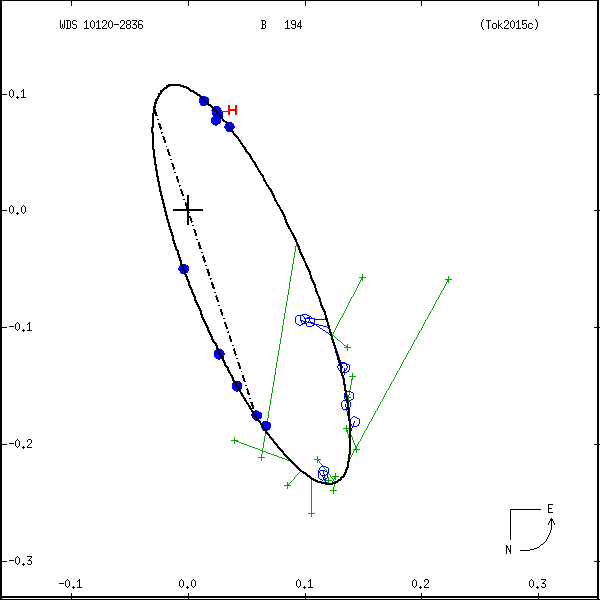 wds10120-2836b.png orbit plot