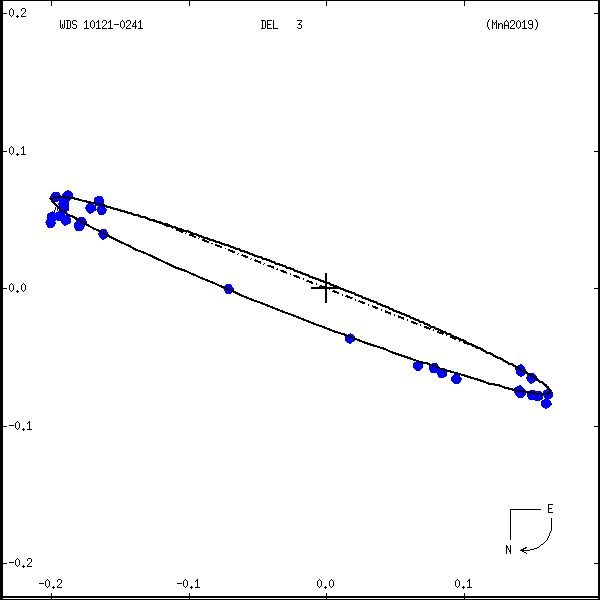 wds10121-0241b.png orbit plot
