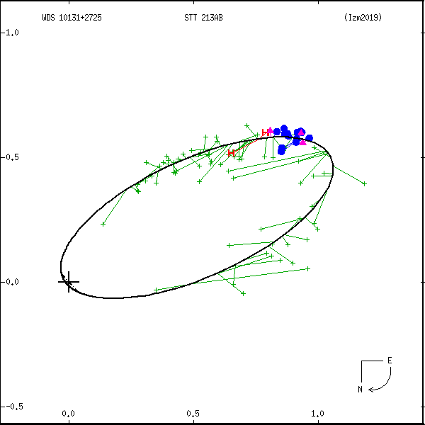 wds10131%2B2725c.png orbit plot