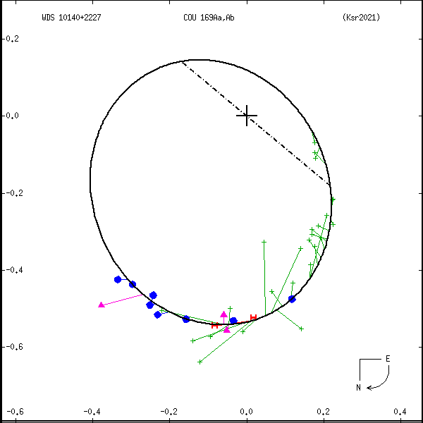 wds10140%2B2227b.png orbit plot