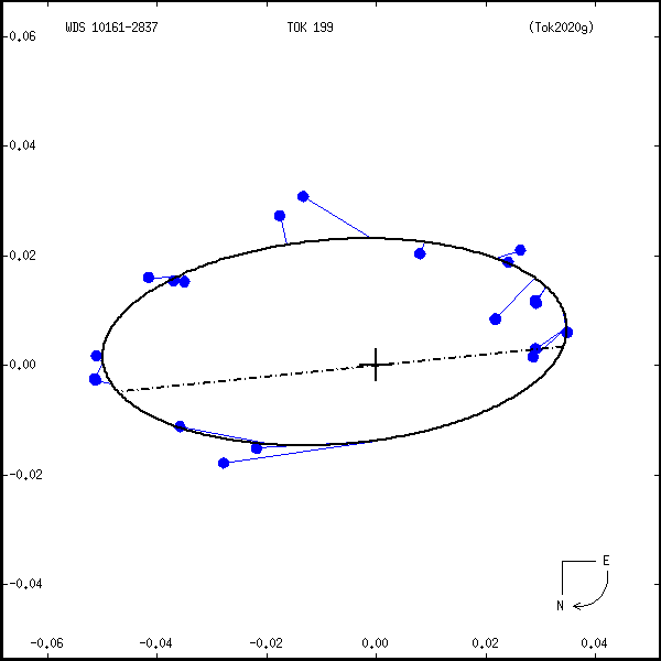 wds10161-2837b.png orbit plot