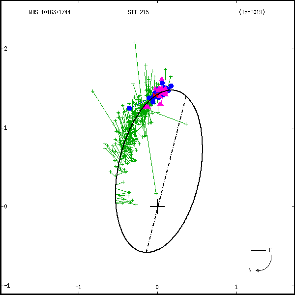 wds10163%2B1744c.png orbit plot